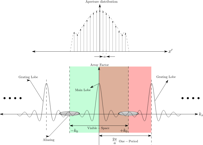 Array Factor Discrete Array 1