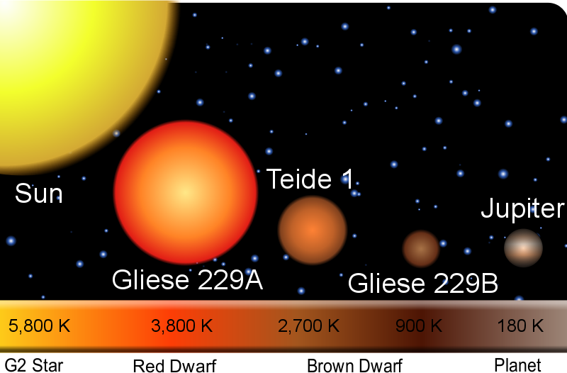 Relative Star Sizes