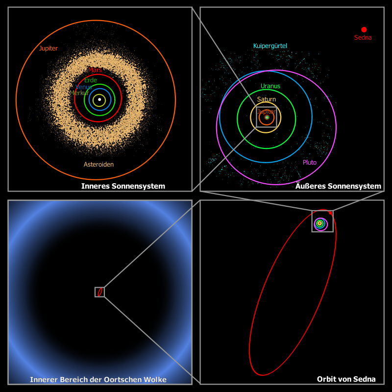 Oort Cloud Sedna Orbit