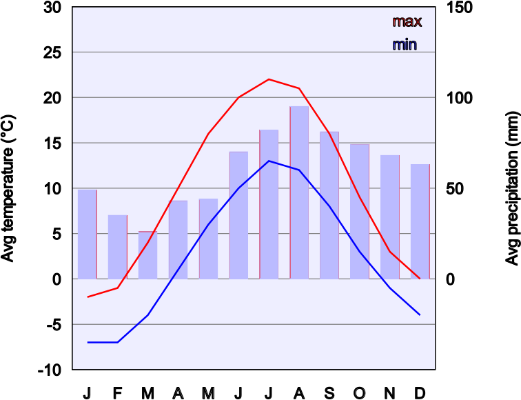Climate Chart Of Oslo