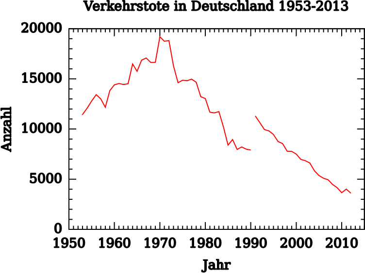Verkehrstote Deutschland 1953-2012