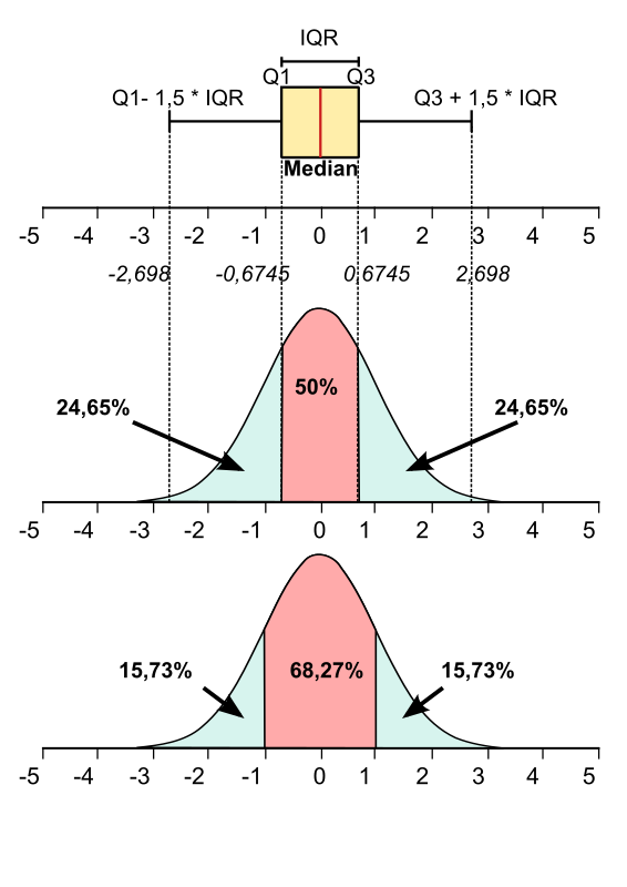 Normal/Gaussian distribution curve with boxplot type diagram