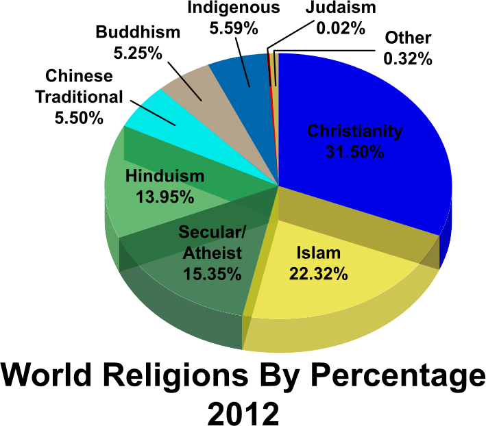 World Religions Percentages