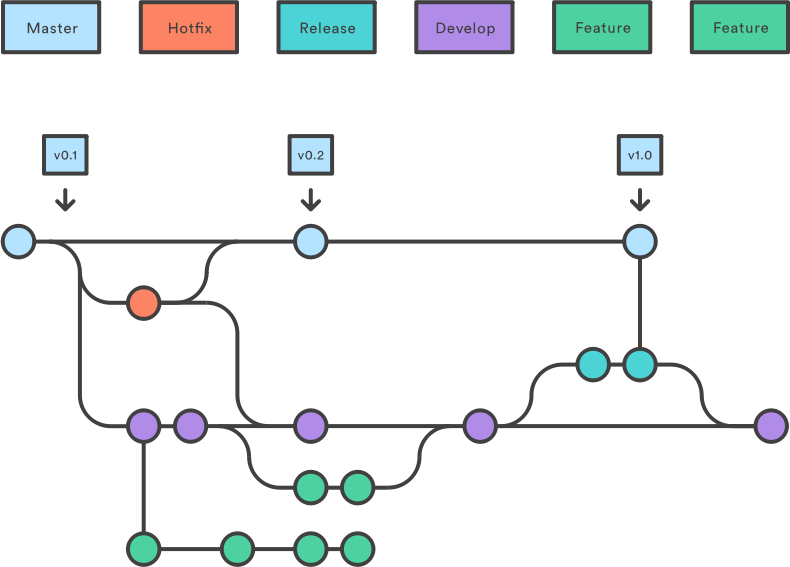 Software Chart
