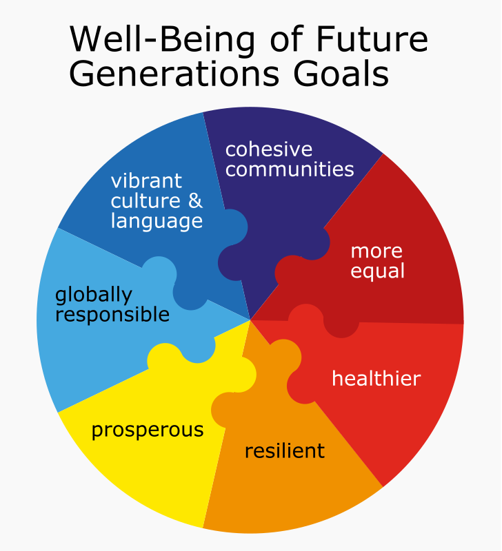 Goals of the Well-Being of Future Generations Act