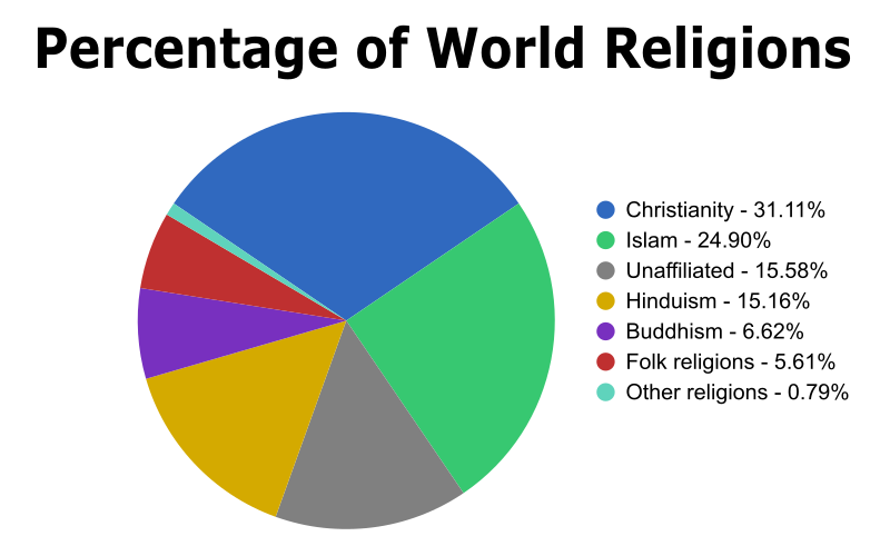 Percentage of World Religions