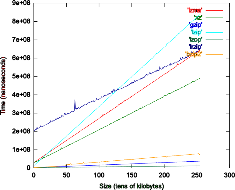 Clipart Comparison of Time Popular Compression Formats