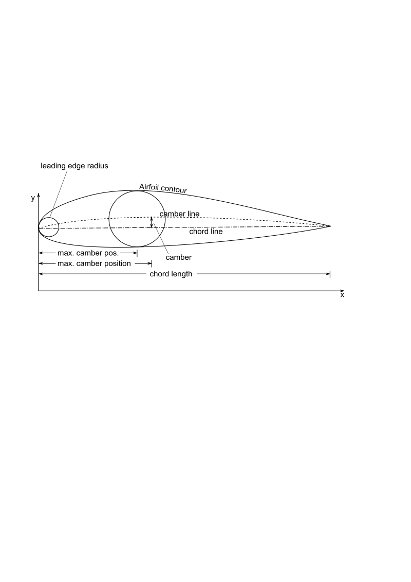 Airfoil basic dimensions