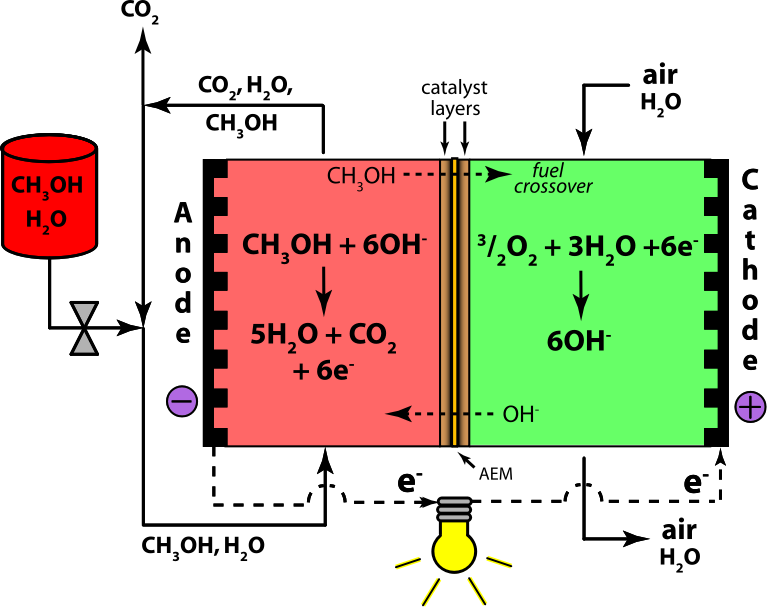 Direct Methanol Alkaline Fuel Cell Color- Anion Exchange Membrane