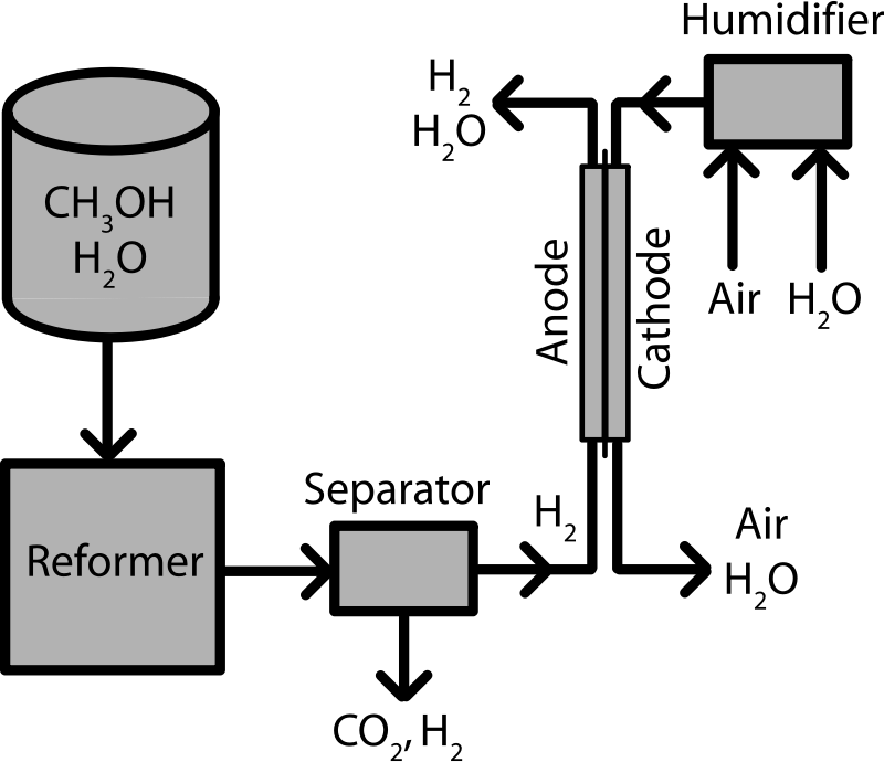 Indirect Methanol Fuel Cell