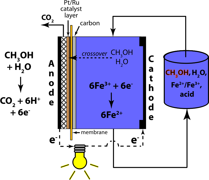 Mixed-Reactant Direct Methanol Redox Fuel Cell