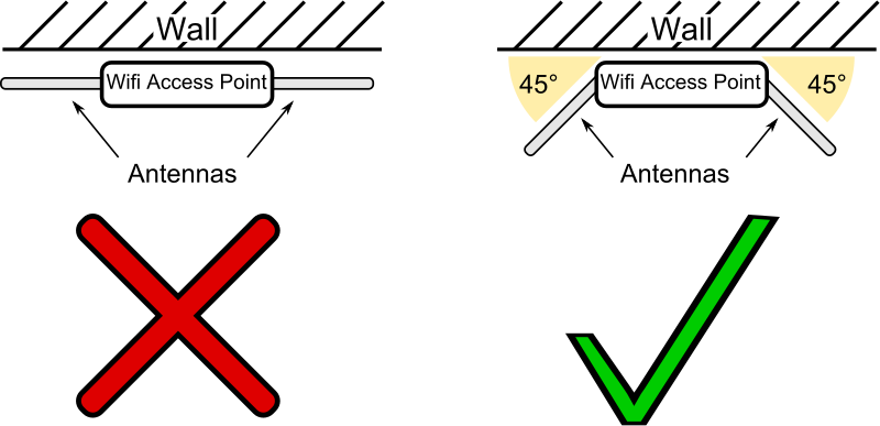 Wifi Access Point schema and antennas position