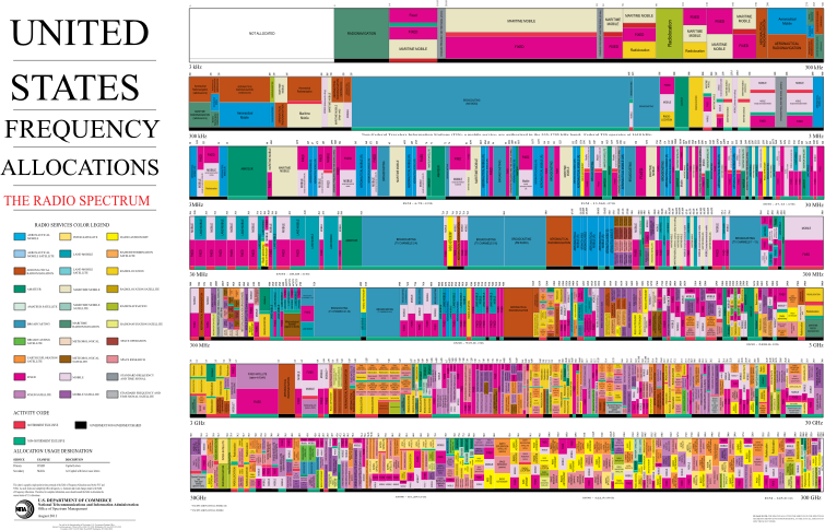 United States Frequency Allocations Chart 2011 - Radio Spectrum