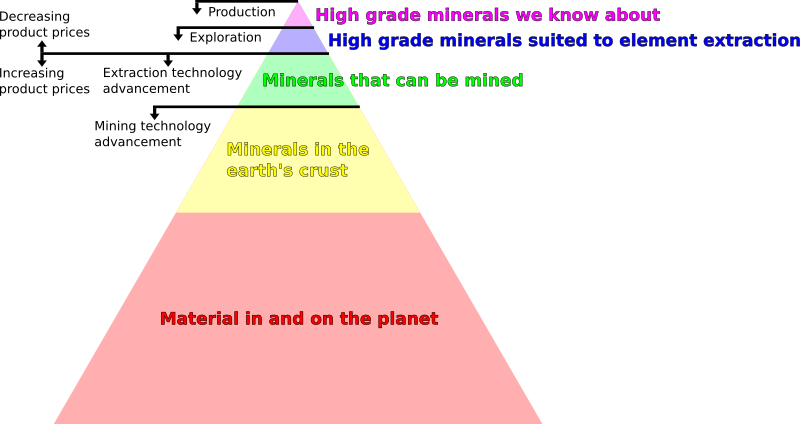 Natural materials pyramid