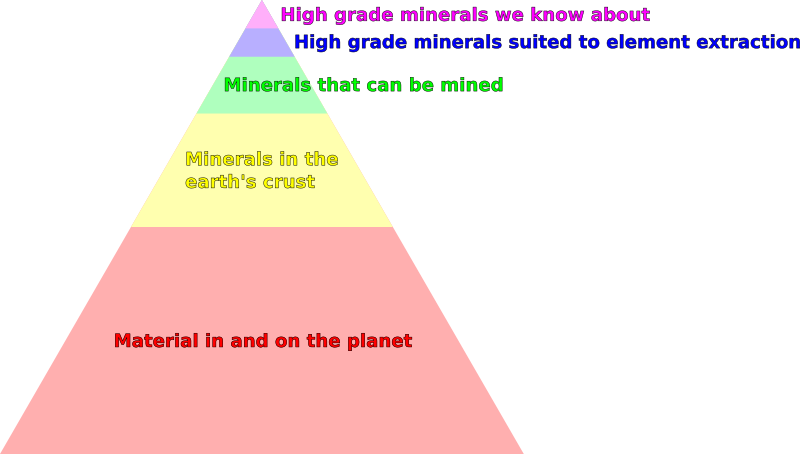 Natural resources pyramid 2