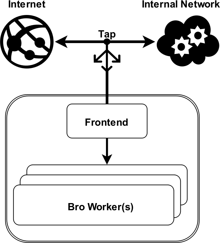 bro-overview graph