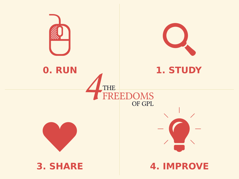 Four freedoms of Free Software