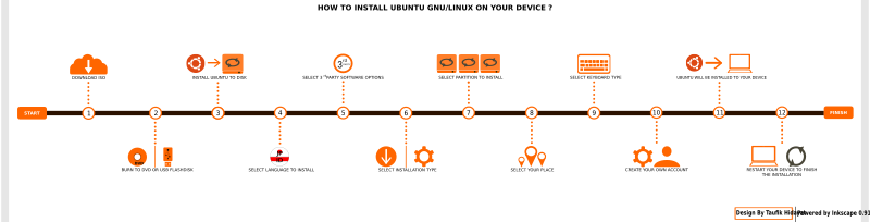 How to Install Ubuntu GNU/Linux on Your Device ?