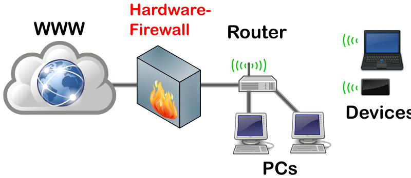 external firewall