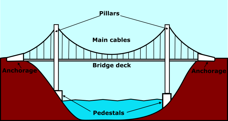 Suspension Bridge - English