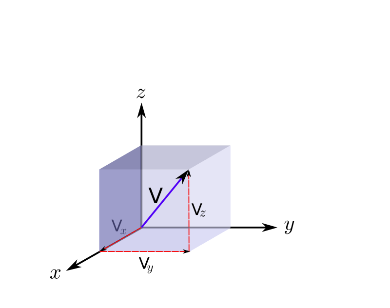 3D velocity vector in cartesian coordinates