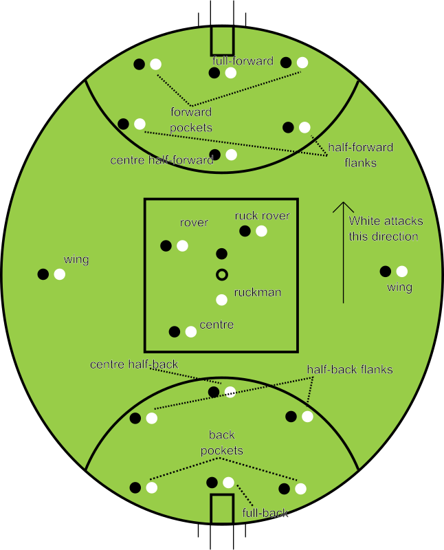 Aussie Rules Positions