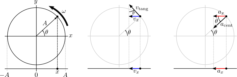 shm projection of circular motion