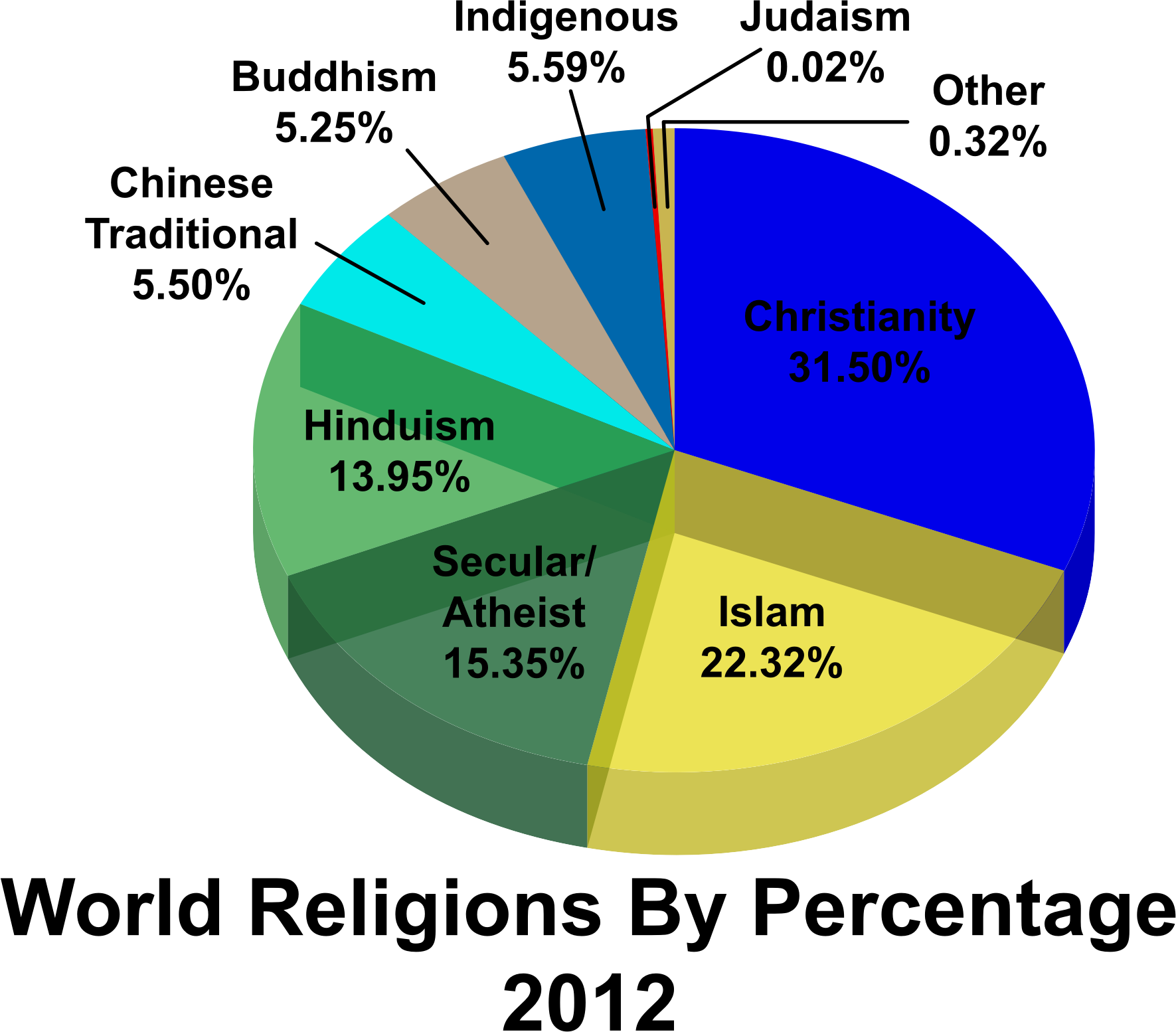 world religions pie chart