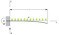cantilever distributed-load