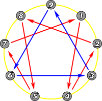 Enneagram