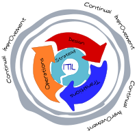 ITILv3 Circle
