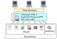 Web Learning Styles