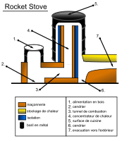 Rocket Stove schema