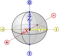Qubit Bloch Sphere