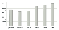 Template chart