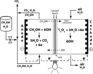 Direct Methanol Alkaline Fuel Cell- Anion Exchange Membrane