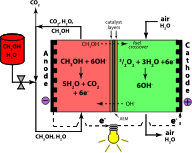 Direct Methanol Alkaline Fuel Cell Color- Anion Exchange Membrane