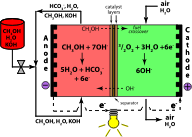 Direct Methanol Alkaline Fuel Cell Color- KOH Electrolyte