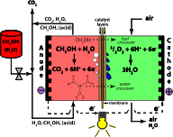 Direct Methanol Fuel Cell