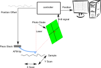 AFM diagram