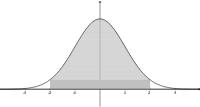 Normal distn shaded inside 2s
