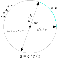 Circle Formulas