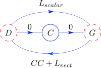 DCG