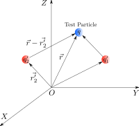 Electric field due to discrete charges