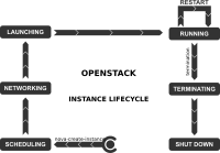openstack instance lifecycle