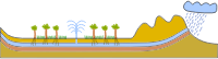 Artsian well / aquifer