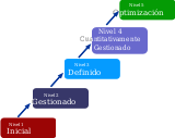 CMMI Levels