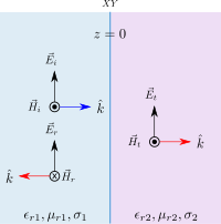 wave incidence