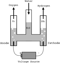 Hofmann-voltameter
