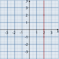 Graph of x = 2